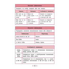 Довідник у таблицях:  Англійська мова. 1–4 класи